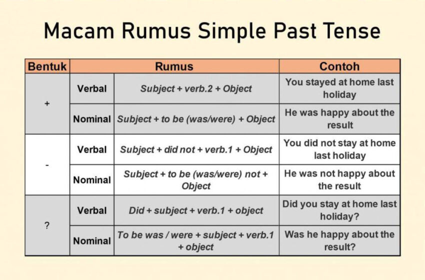  Rumus, Fungsi dan Contoh Kalimat Past Tense